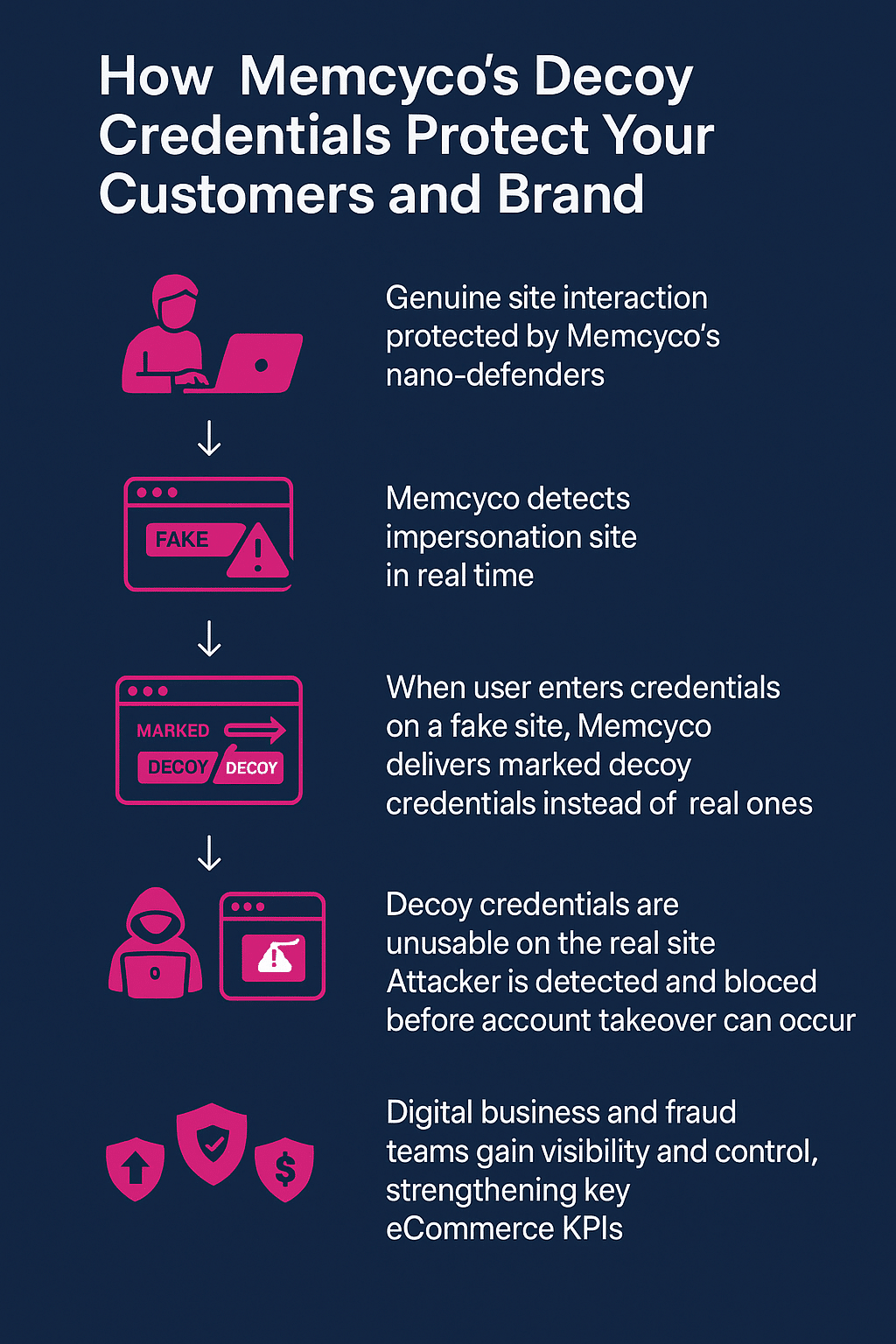 Infographic explaining how Memcyco’s decoy credentials enhance eCommerce fraud prevention by detecting fake sites, delivering marked credentials, and blocking attackers in real time.