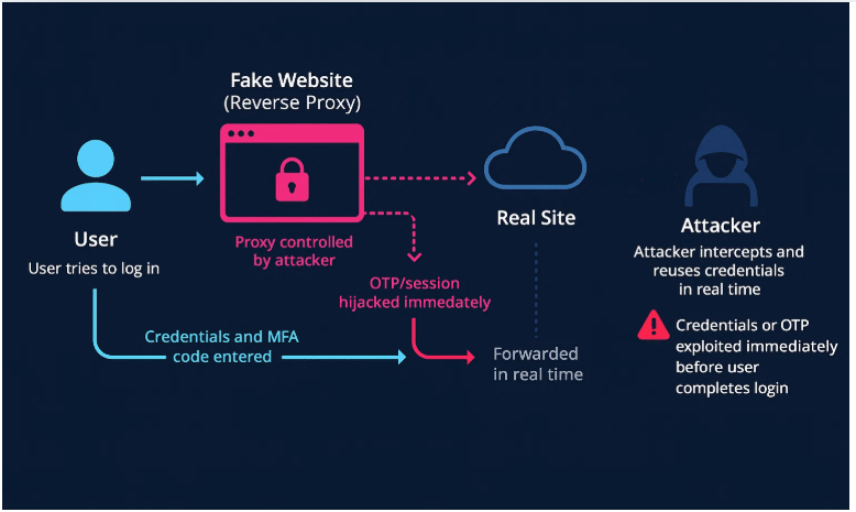 Diagram showing a phishing attack where a user’s login and MFA details are intercepted by an attacker via a fake proxy website—highlighting the need to stop reverse proxy phishing attacks in real time.