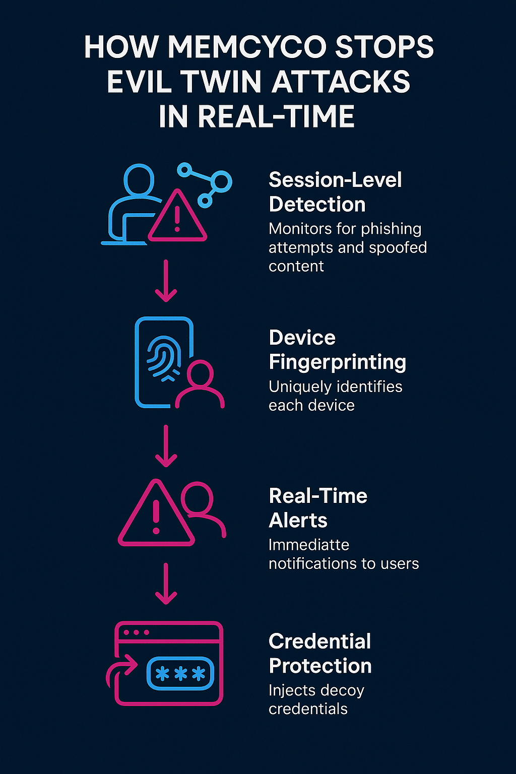 Infographic showing how Memcyco protects against Evil Twin phishing in real time