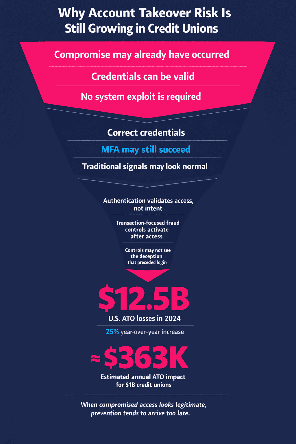 Vertical infographic explaining why account takeover risk is still growing in credit unions, showing how compromised access can appear legitimate during authentication and bypass traditional controls, with statistics on U.S. ATO losses.