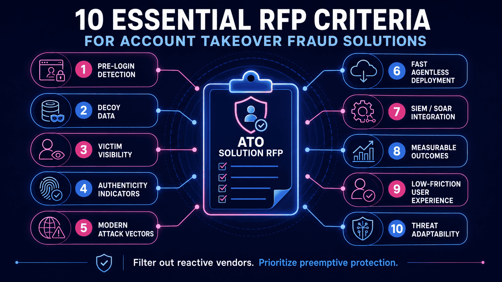 Infographic showing 10 essential RFP criteria for evaluating account takeover fraud solutions, including pre-login detection, decoy data, victim visibility, integrations, and measurable outcomes.