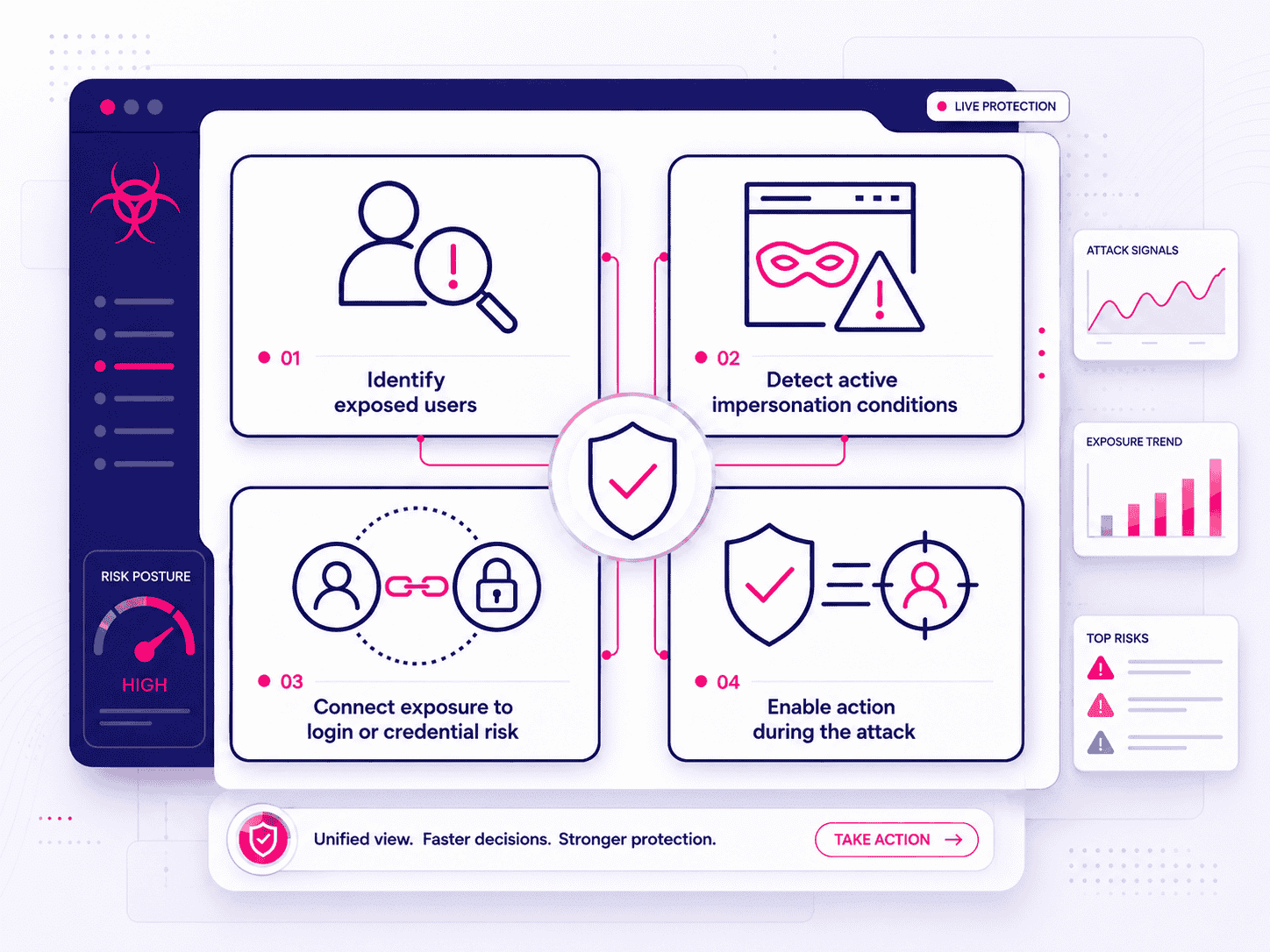 Timeline showing the exposure control gap between fake ad exposure, cloned site interaction, credential submission, legitimate login, and response.