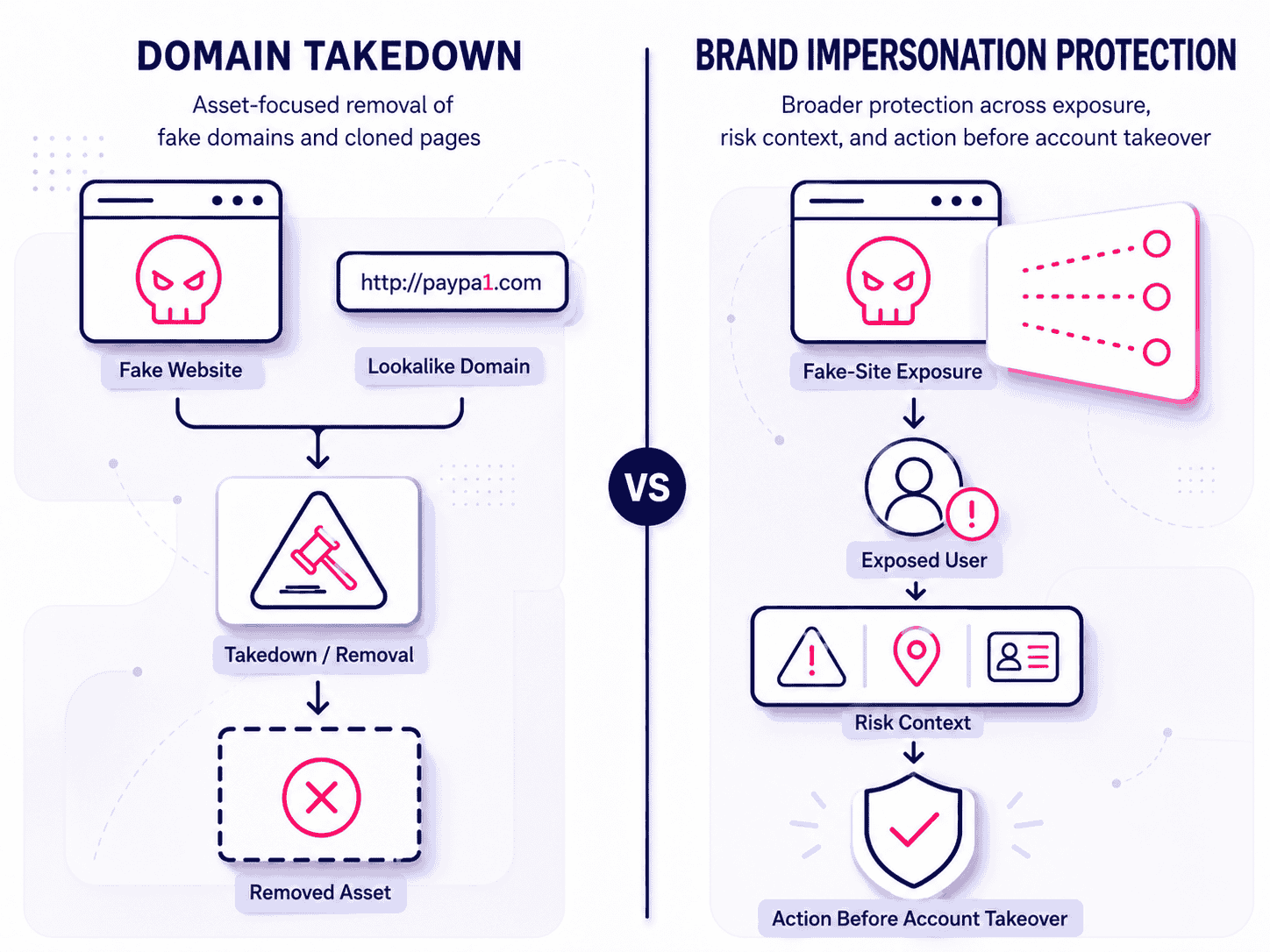 Infographic comparing domain takedown with brand impersonation protection across fake-site exposure, user risk, and response.