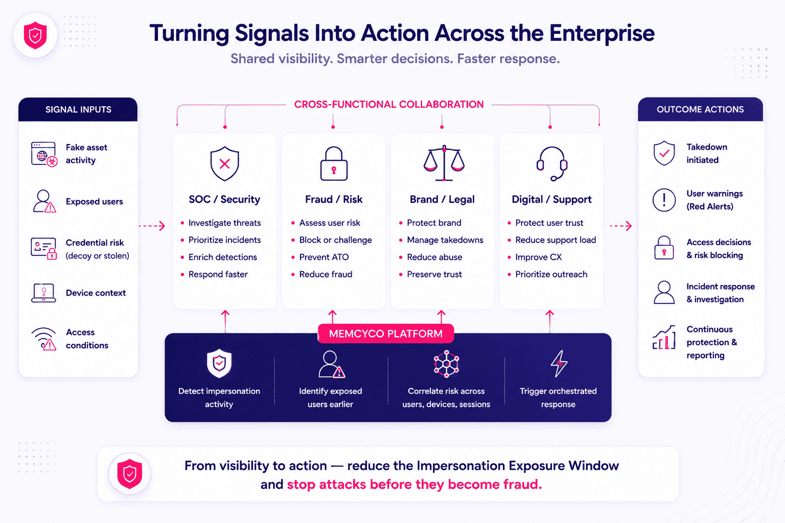 Workflow diagram showing how brand impersonation signals support SOC, fraud, brand, legal, digital, and support teams.