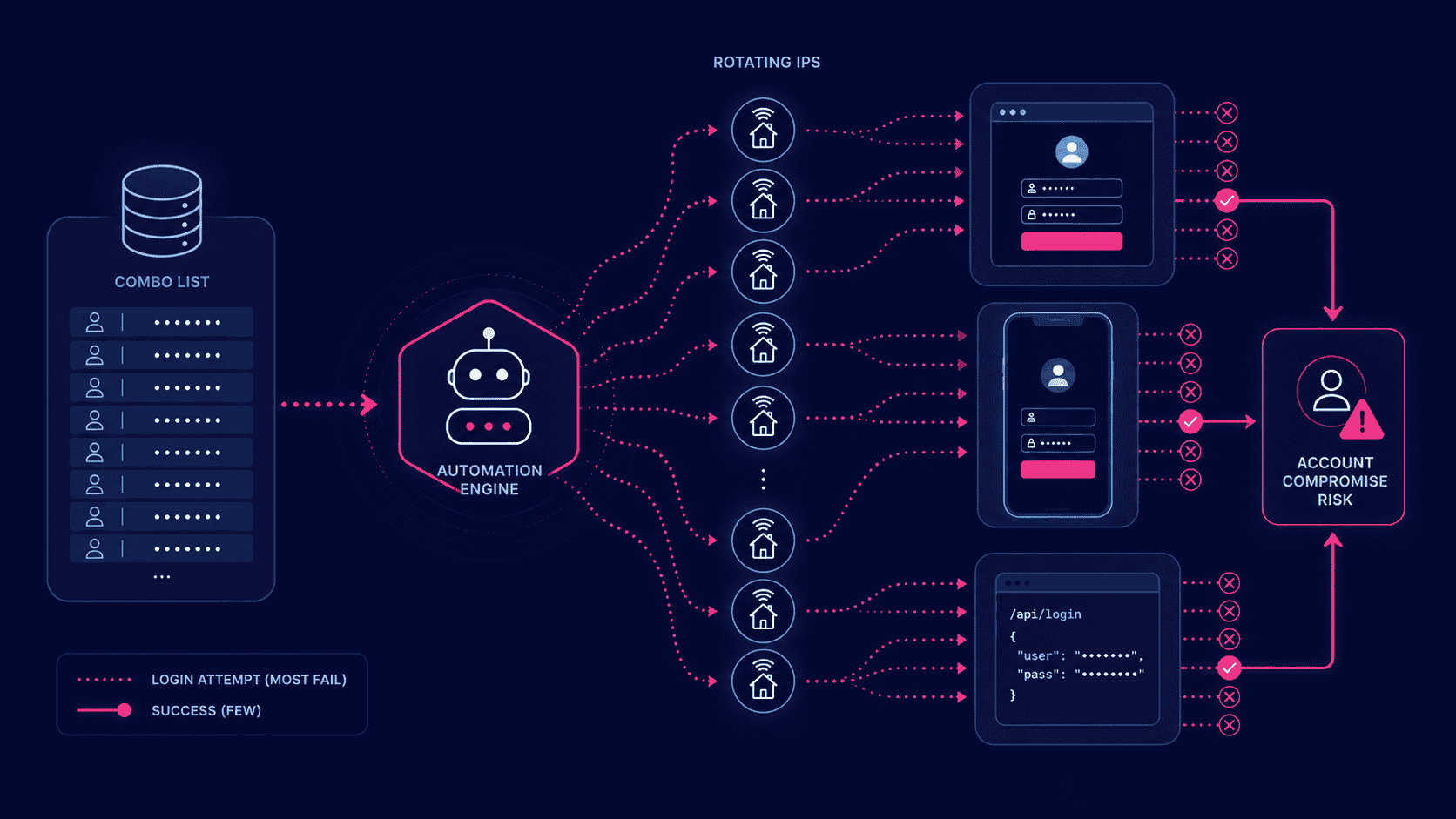 Diagram showing a credential stuffing attack using combo lists, automation, rotating IPs, and distributed login attempts across web, mobile, and API endpoints.