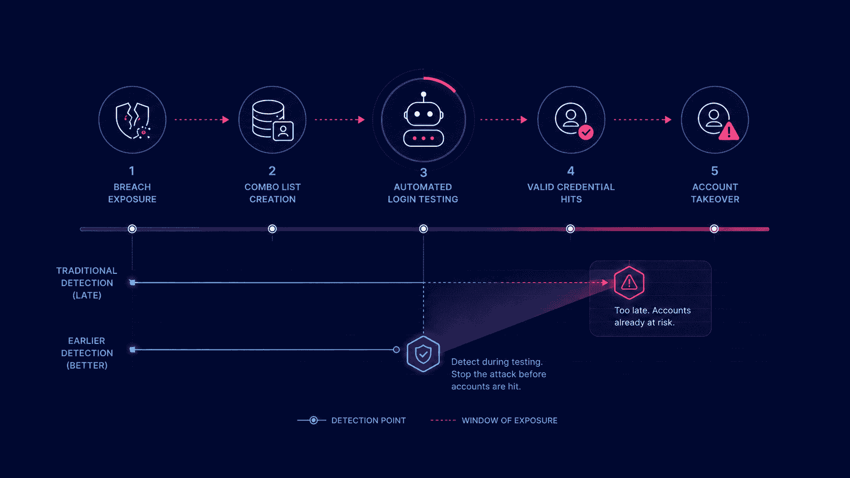 Timeline showing credential stuffing stages from breach exposure and combo list creation to automated login testing, valid credential hits, and account takeover.
