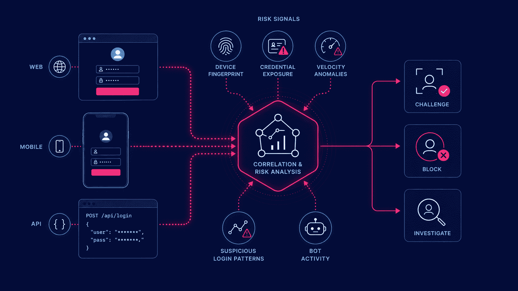 Diagram showing web, mobile, and API login signals feeding into a central risk analysis layer for credential stuffing detection and response.