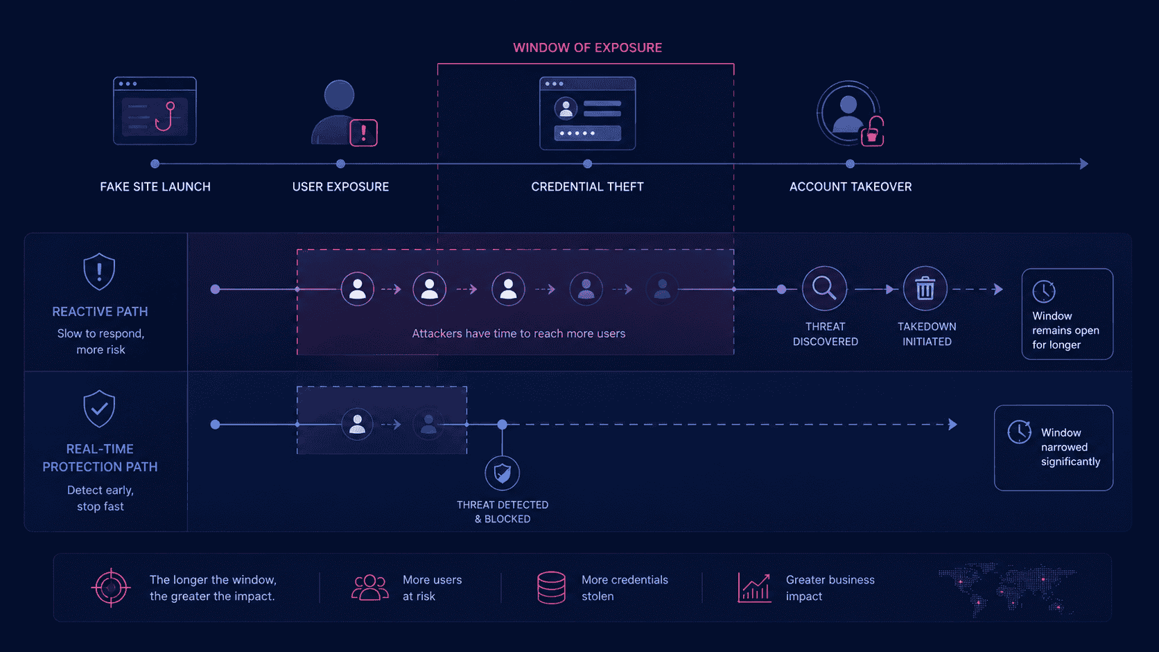 Timeline showing how real-time protection narrows the exposure window between fake site launch, user exposure, credential theft, and account takeover.
