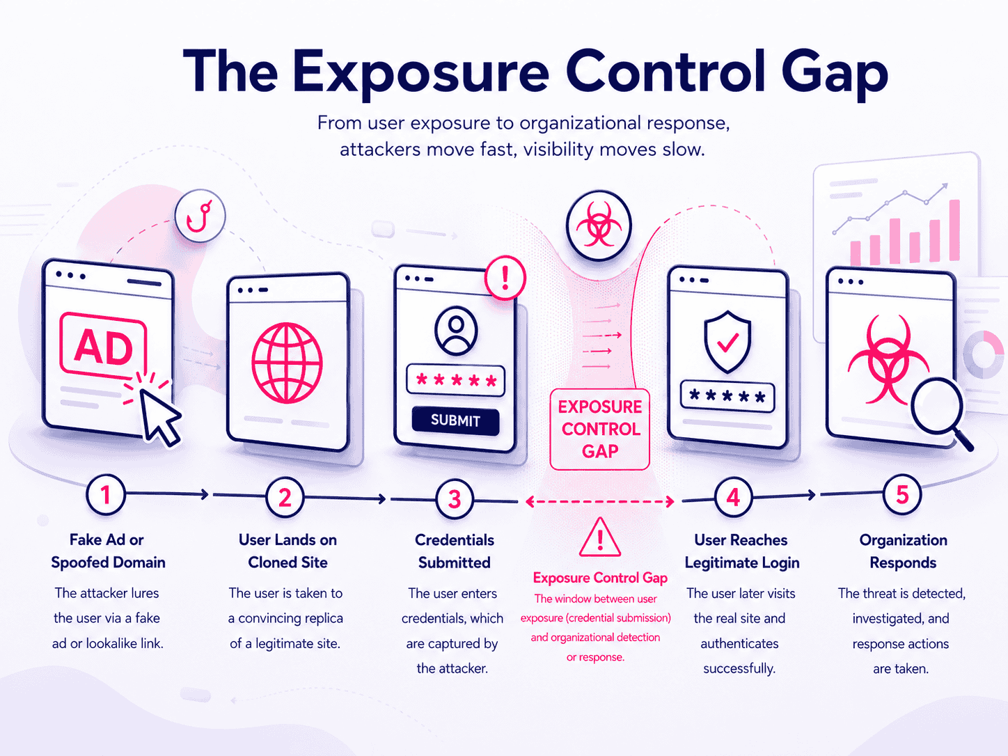 Timeline showing the exposure control gap between fake ad exposure, cloned site interaction, credential submission, legitimate login, and response.