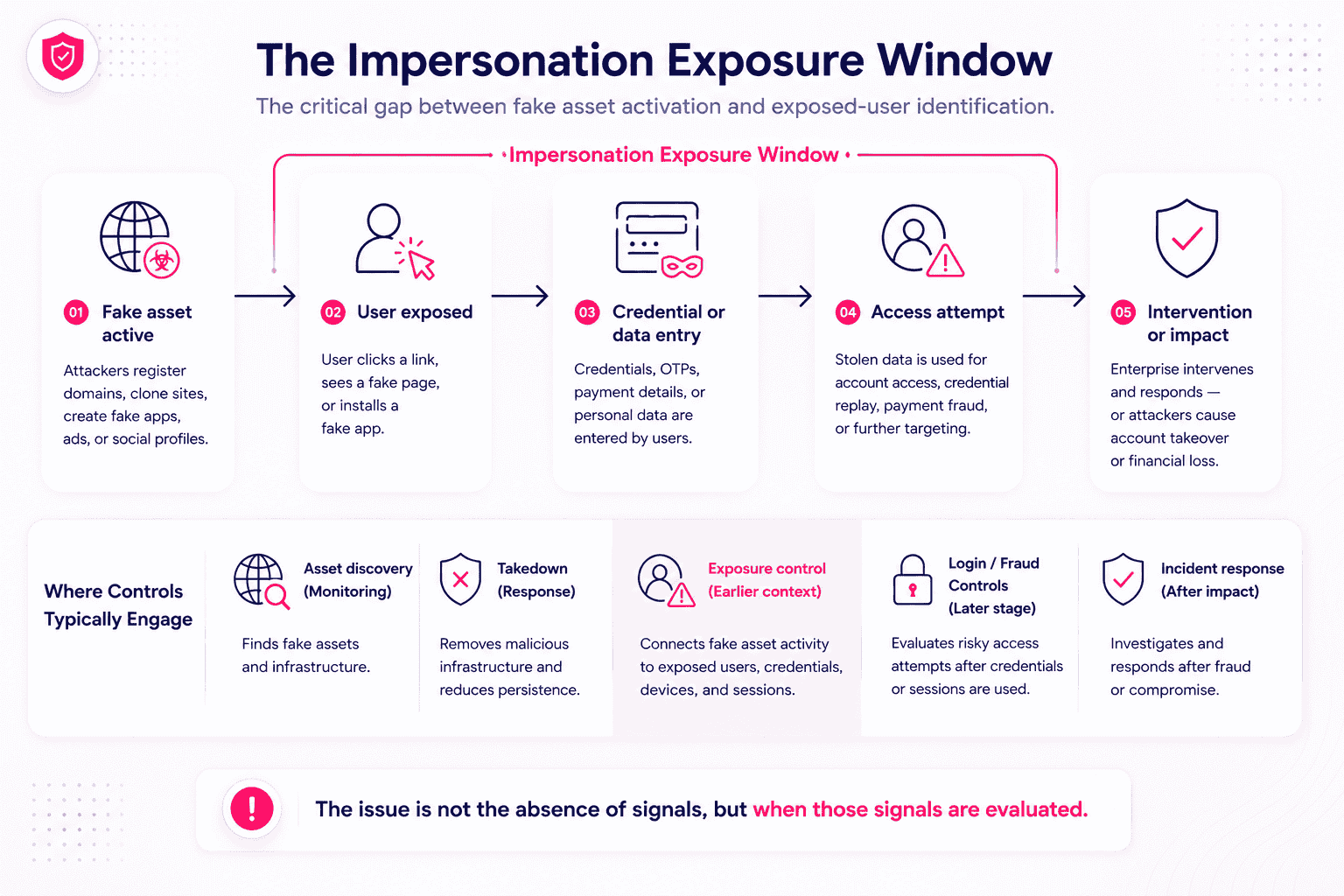 Diagram showing the impersonation exposure window between fake asset activation, user exposure, credential entry, access attempt, and intervention.