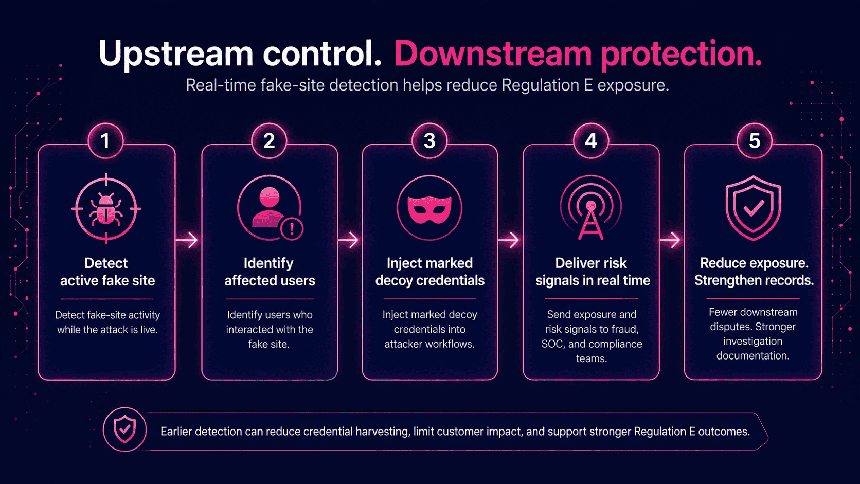 Real-time fake-site detection workflow showing active fake-site detection, affected-user identification, marked decoy credential injection, risk signal delivery, and stronger investigation records.