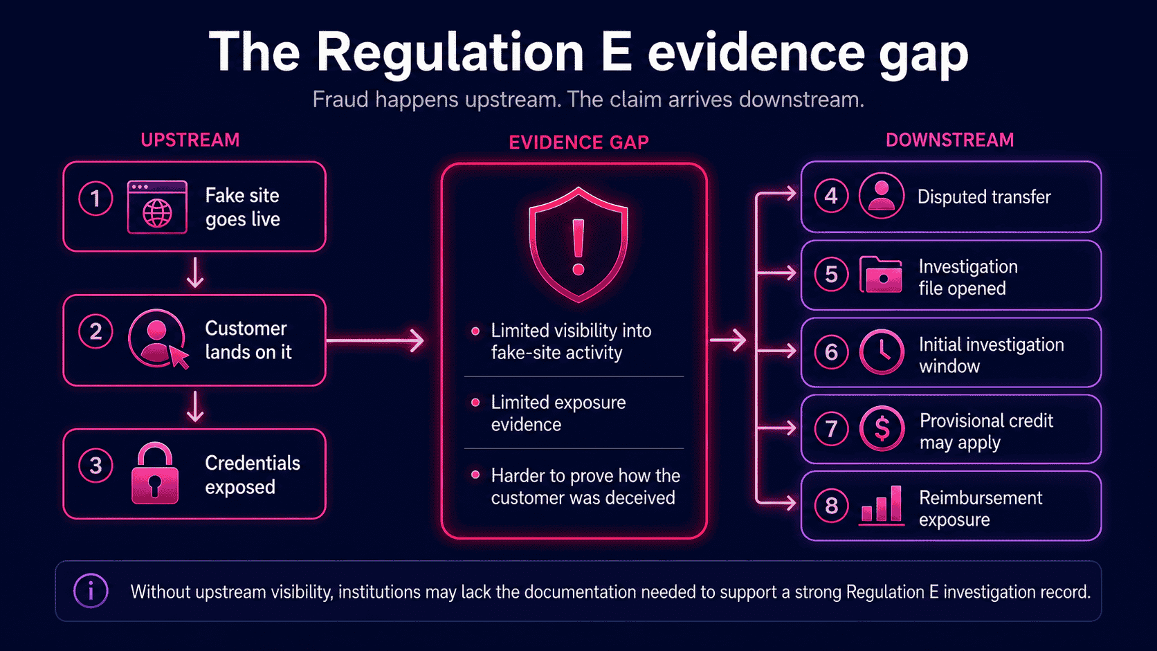 Regulation E evidence gap diagram showing fake-site exposure upstream, limited visibility into customer deception, and downstream dispute, investigation, provisional credit, and reimbursement exposure.