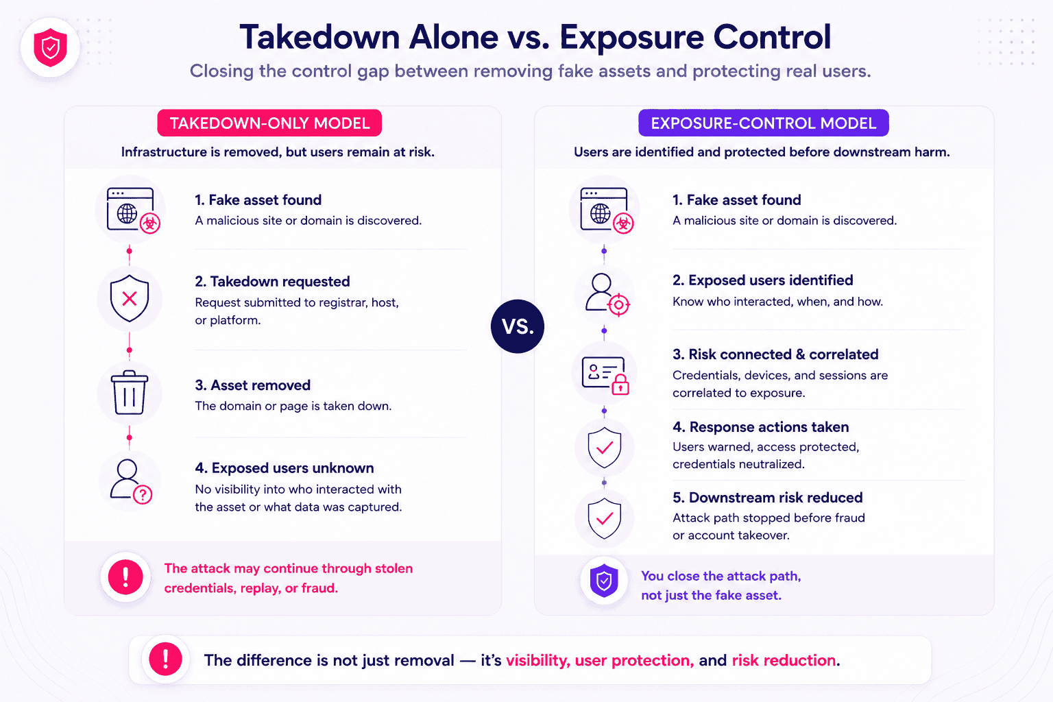 Comparison of a takedown-only model and an exposure-control model for brand impersonation protection.