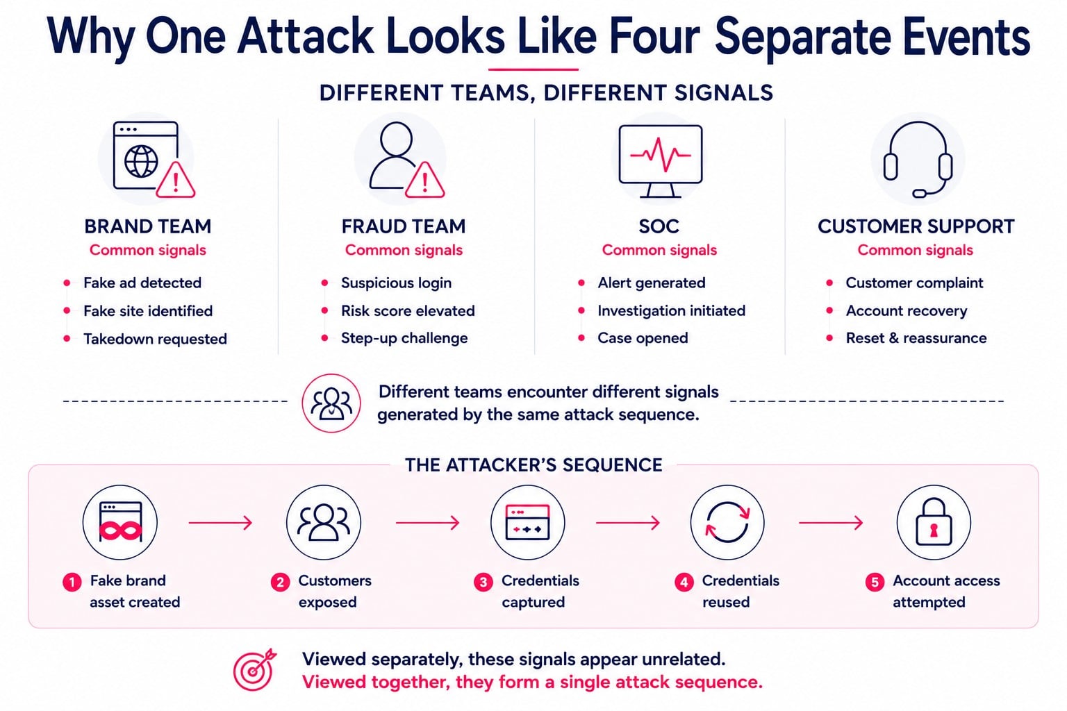 Infographic showing how brand, fraud, SOC, and customer support teams see separate signals from one coordinated brand impersonation to account takeover attack.