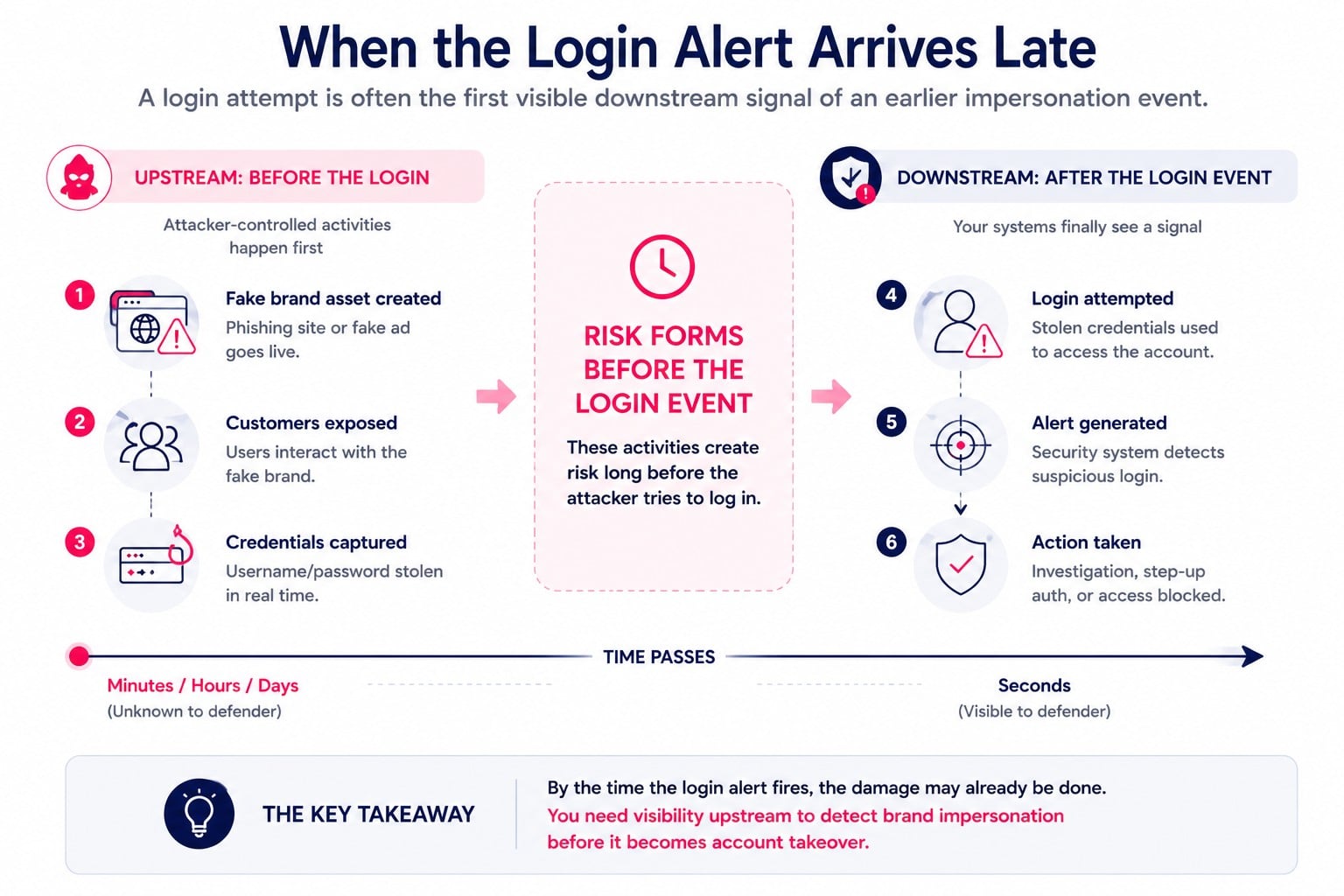 Infographic showing how fake-brand exposure and credential capture can create account takeover risk before a login alert appears.