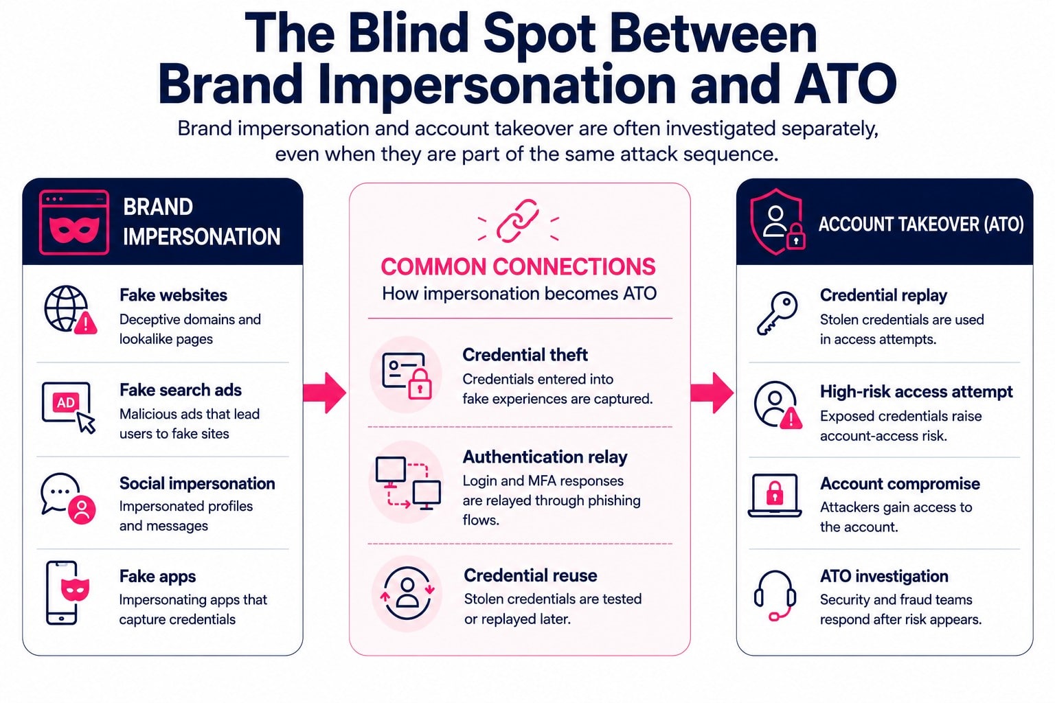 Diagram showing how credential theft, authentication relay, and credential reuse can connect brand impersonation attacks to account takeover risk.