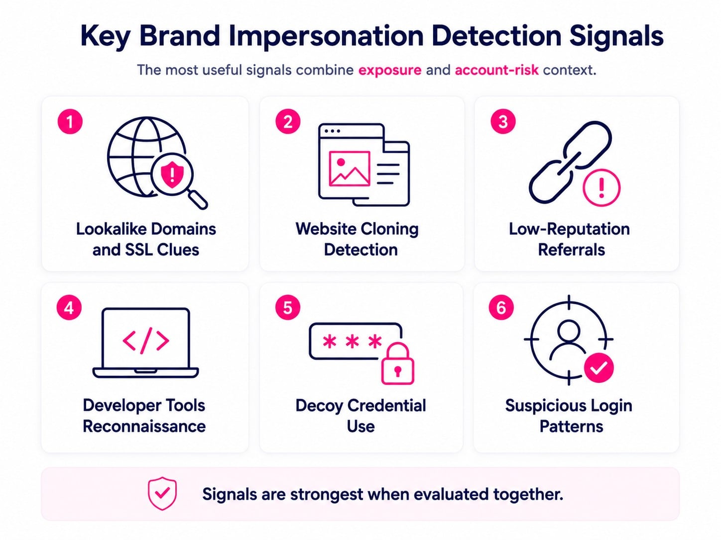 Infographic showing six key brand impersonation detection signals, including lookalike domains, website cloning, low-reputation referrals, developer tools reconnaissance, decoy credential use, and suspicious login patterns.