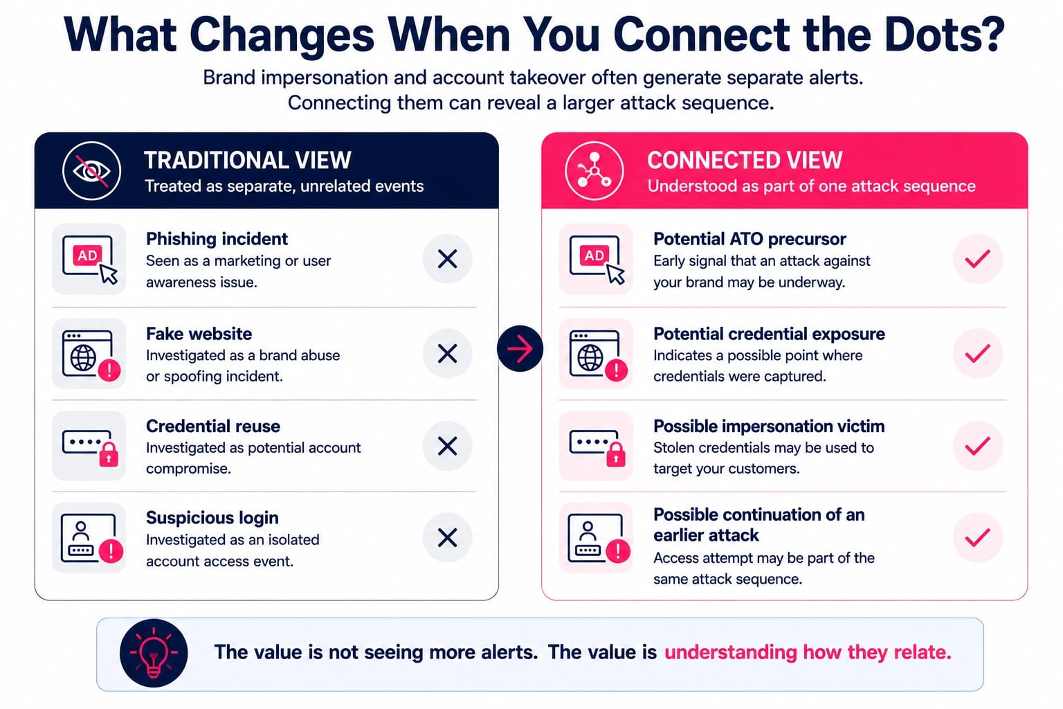 Comparison showing how separate phishing, credential, and login alerts can reveal a larger account takeover attack sequence when analyzed together.