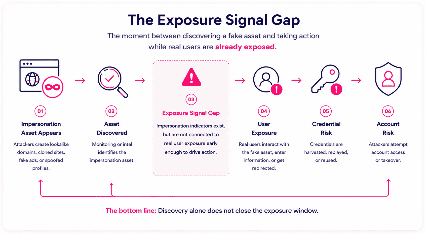 Diagram showing the Exposure Signal Gap between impersonation asset discovery, user exposure, credential risk, and account risk.