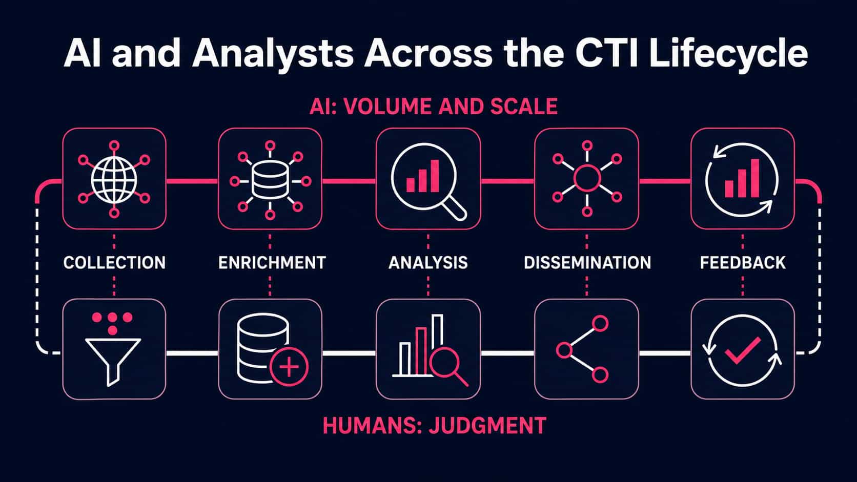 AI and human analysts contributing across collection, enrichment, analysis, dissemination and feedback.