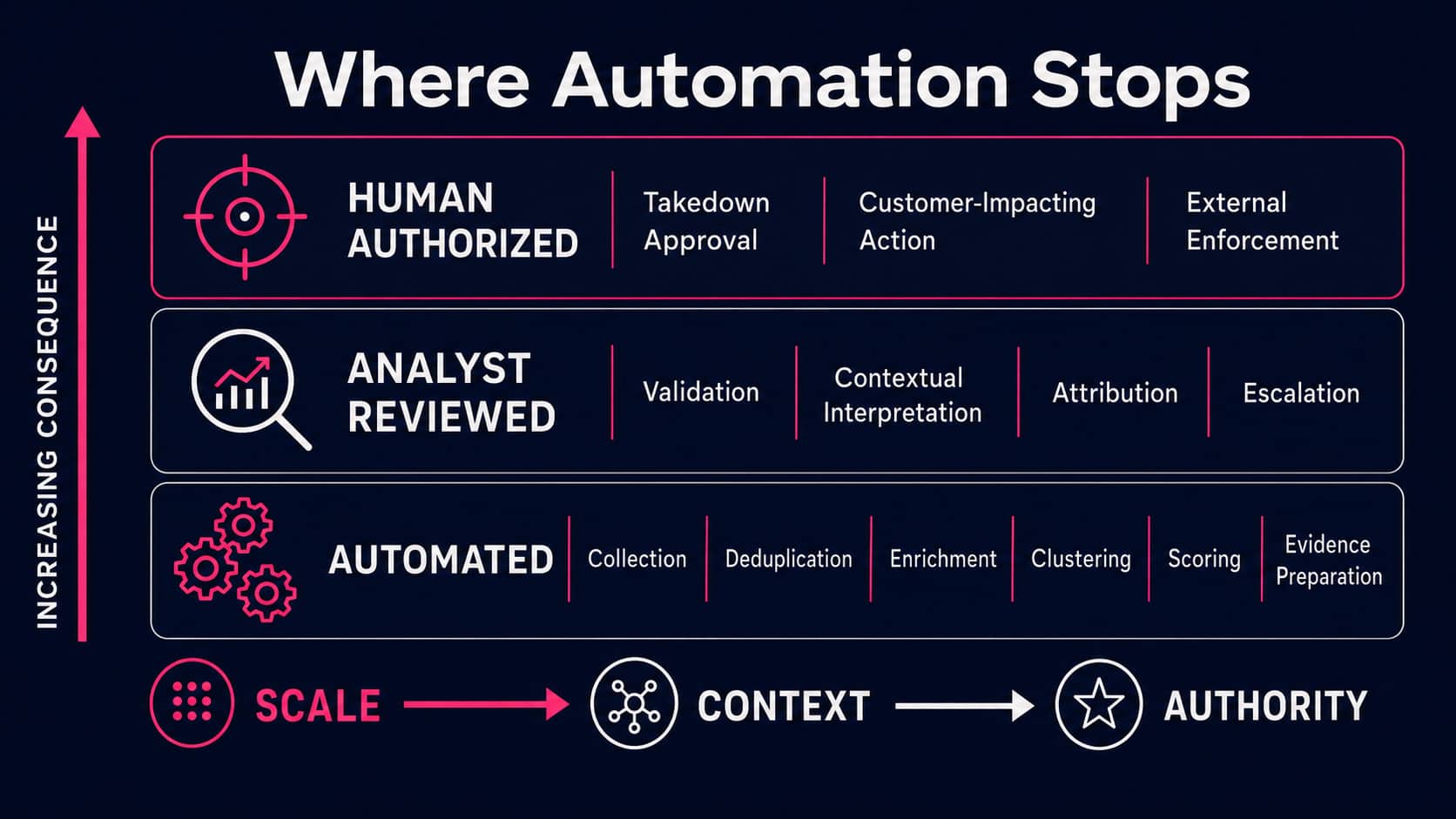 CTI tasks divided between automated processing, analyst review and human-authorized action.