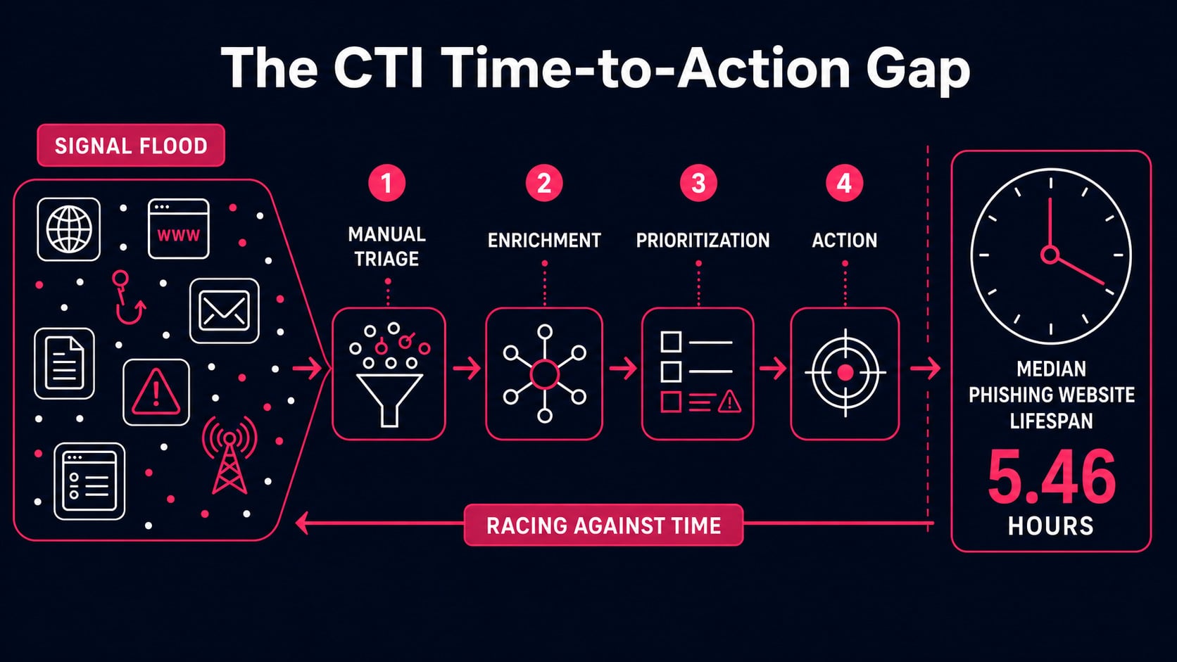 CTI workflow racing against the 5.46-hour median lifespan of a phishing website.
