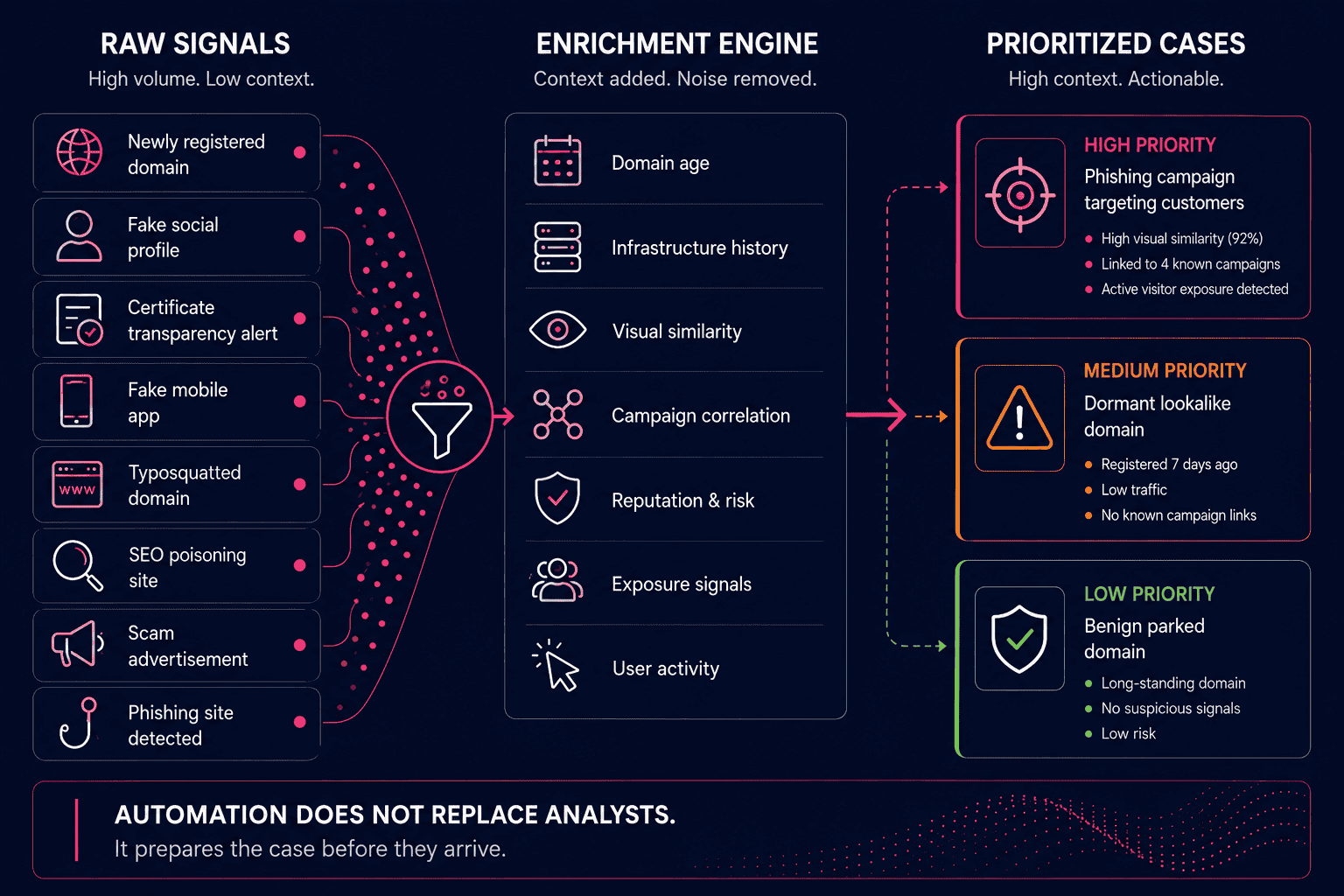 External threat intelligence workflow showing raw signals transformed into prioritized cases through enrichment and correlation.